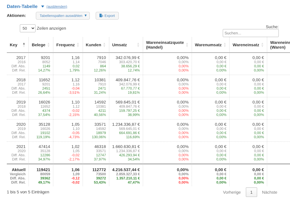 Beispieltabelle vom Zeitraum 2017-2021